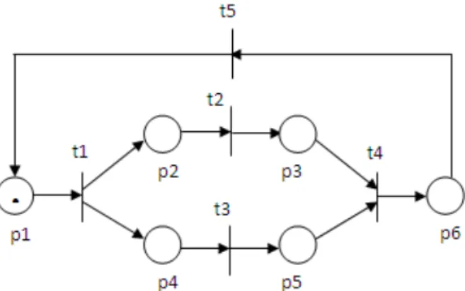 Gambar 1  Struktur jaringan petri 
