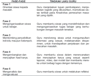Tabel 1. Sintaks Model Problem Base Instruction