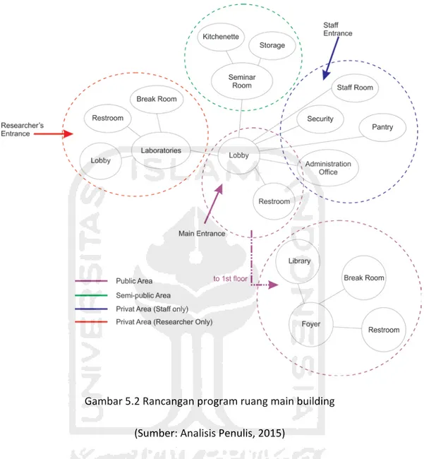 Gambar 5.2 Rancangan program ruang main building  (Sumber: Analisis Penulis, 2015) 