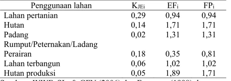 Table  . Faktor Ekuivalen dan Faktor Produksi menurut penggunaan lahan  Penggunaan lahan  K JEi  EF i  FP i