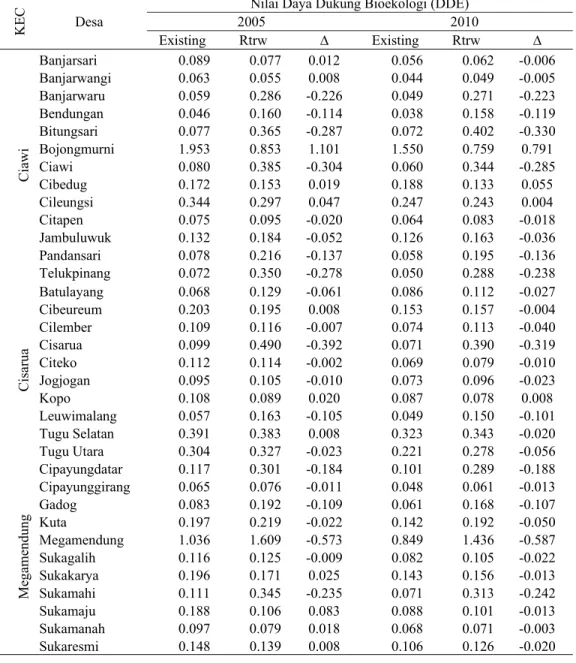 Tabel 3. Selisih Nilai Daya Dukung Bioekologi Penggunaan Lahan Eksisting tahun   2005 dan 2010 dengan RTRW Kabupaten Bogor Tahun 2005-2025 