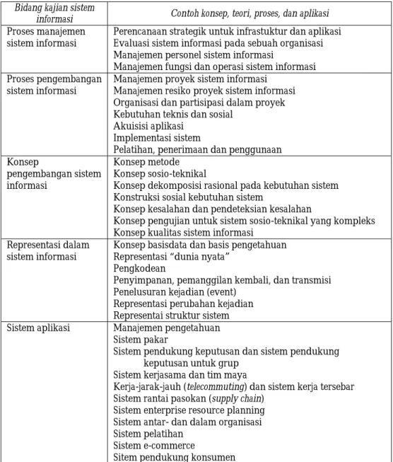 Tabel 1. Bidang kajian sistem informasi  Bidang kajian sistem 