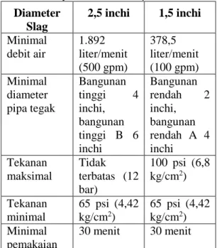 Tabel 1. Persyaratan teknis hydrant. 