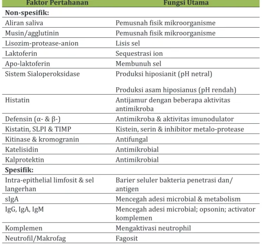 Tabel 2.2 Faktor pertahanan spesifik dan non-spesifik inang pada mulut  (Marsh &amp; Martin, 2010)