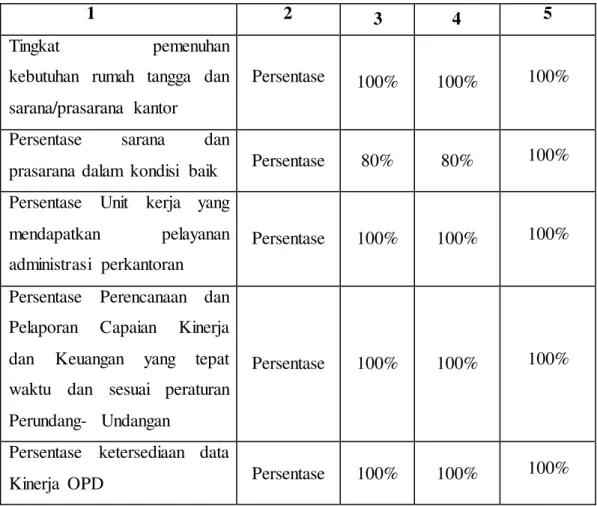 Tabel  3.4  Pencapaian  Kinerja 