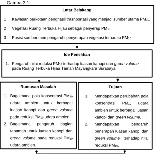 Gambar 3. 1 Kerangka Penelitian 