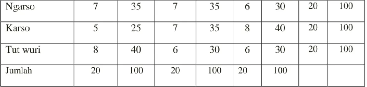 Tabel  3  menunjukkan  adanya  hubungan  antara  persepsi  konsep  KHD    dan  karakter  mahasiswa  yang terdiri dari adanya hubungan antara persepsi ing ngarso sung tulodo dan  karakter religus, karakter sikap jujur dan karakter kerja sama
