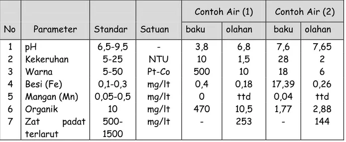 Tabel  2 : Hasil analisa kualitas air baku dan air olahan  (Alat Pengolah Air Minum Sederhana) 