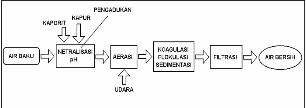 Gambar 1  Diagram proses pengolahan air gambut. 