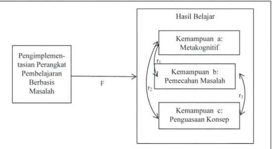 Gambar 3. Model Hipotetik Hubungan Antarvariabel Penelitian