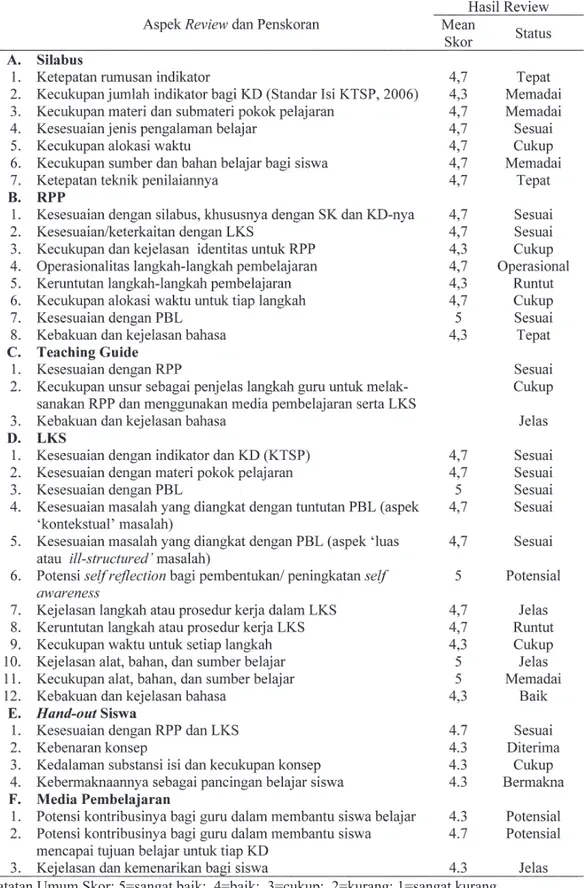 Tabel 3. Rekapitulasi Hasil Review Ahli dan Praktisi Pendidikan Biologi terhadap Perangkat PBL