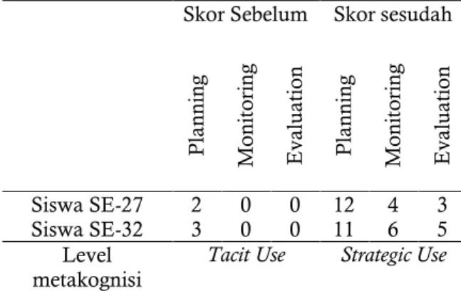 Tabel  1.  Peningkatan  metakognisi  siswa  SE-32  dan SE-27 