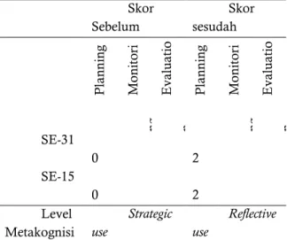 Tabel  3.  Peningkatan  metakognisi  siswa  SE-31  dan SE-15 