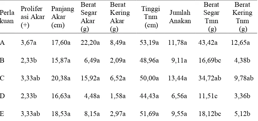 Tabel 1. Rerata Pertumbuhan Tanaman Padi diinokulasi Rhizobacteri indogenous Merapi. 