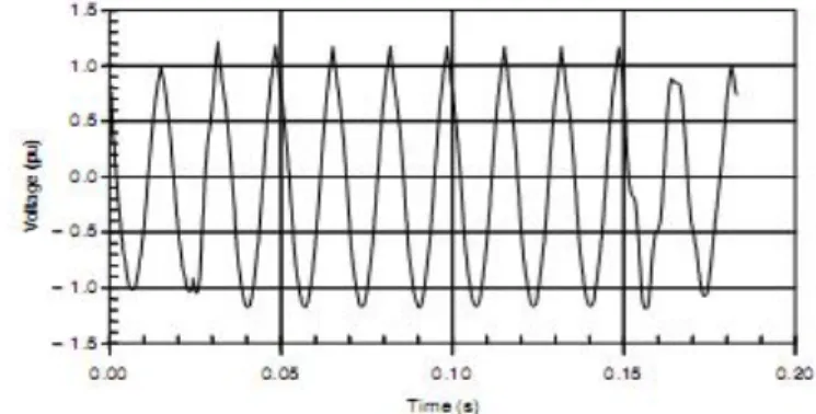 Gambar 2.6.  Instantaneous voltage swell yang disebabkan  oleh gangguan satu phasa ke tanah [4]