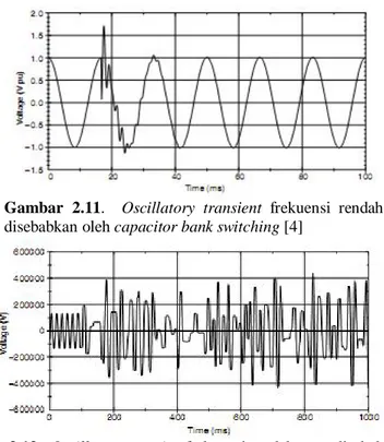 Gambar  2.11.    Oscillatory  transient  frekuensi  rendah  yang    disebabkan oleh capacitor bank switching [4] 