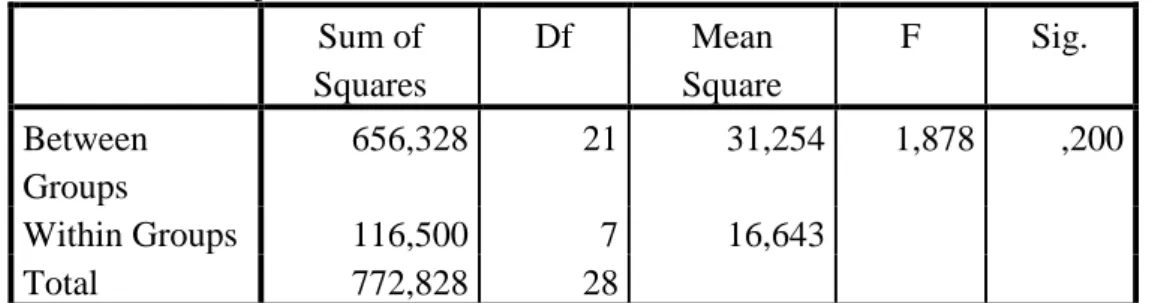 Tabel IV.12  ANOVA  Kenakalan Remaja    Sum of  Squares  Df  Mean  Square  F  Sig.  Between  Groups  656,328  21  31,254  1,878  ,200  Within Groups  116,500  7  16,643   Total  772,828  28  