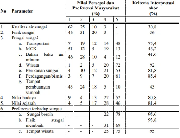 Tabel 1. 2 Persepsi dan Preferensi Masyarakat 