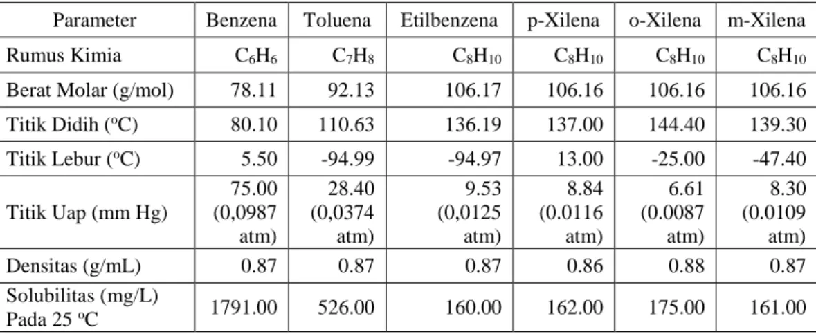 Tabel 2.1 Sifat Fisik dan Kimia Senyawa BTEX 