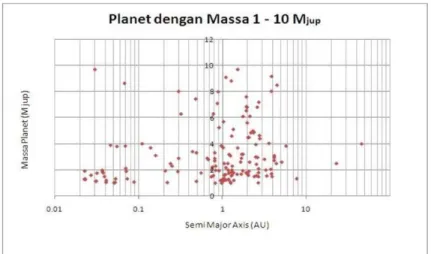 Tabel 1 dan Gambar 8 di bawah menunjukkan  data banyaknya planet pada setiap kelompok yang  disebutkan di atas