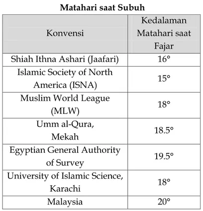 Tabel 1. Daftar Konvensi Islam dan Sudut   Matahari saat Subuh 