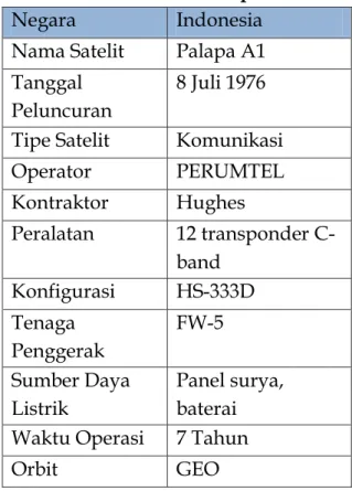 Tabel 1. Satelit Palapa A1  Negara  Indonesia  Nama Satelit  Palapa A1  Tanggal 