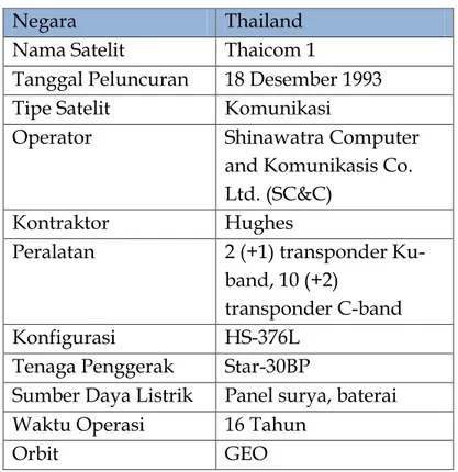 Tabel 2. Satelit Thaicom 1 