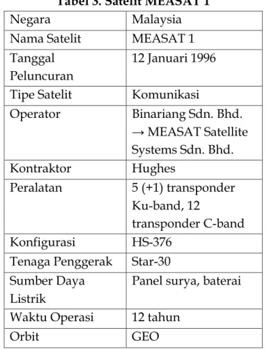 Tabel 3. Satelit MEASAT 1 