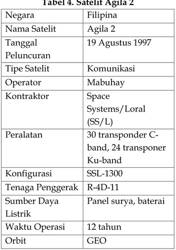 Tabel 4. Satelit Agila 2  Negara  Filipina  Nama Satelit  Agila 2  Tanggal 
