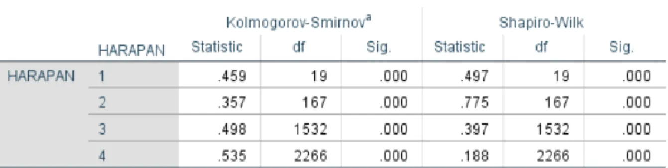 Gambar 3.1. Hasil uji normalitas data 