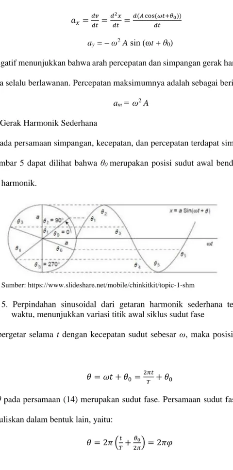 Gambar  5.  Perpindahan  sinusoidal  dari  getaran  harmonik  sederhana  terhadap  waktu, menunjukkan variasi titik awal siklus sudut fase 