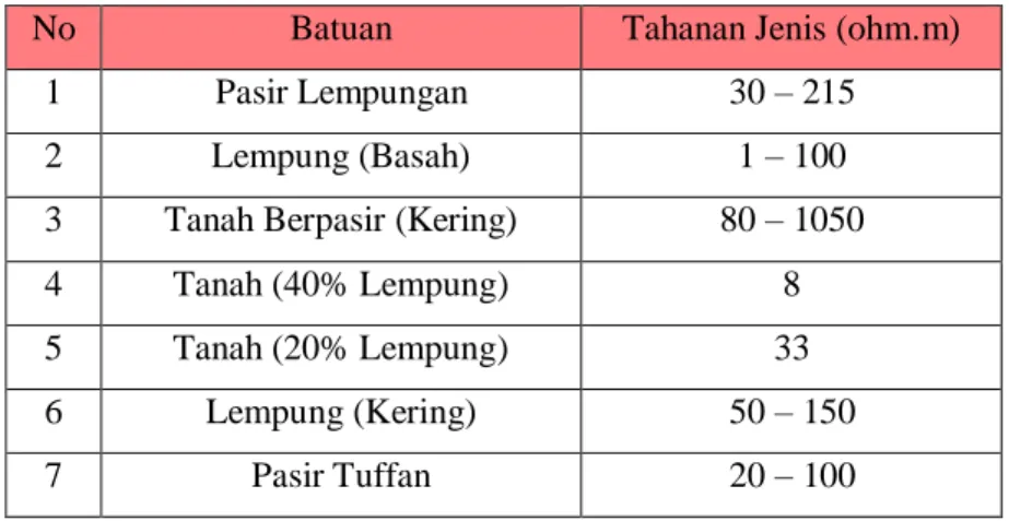 Tabel 2.5 Beberapa Tahanan Jenis Batuan (Syofyan, 2017). 