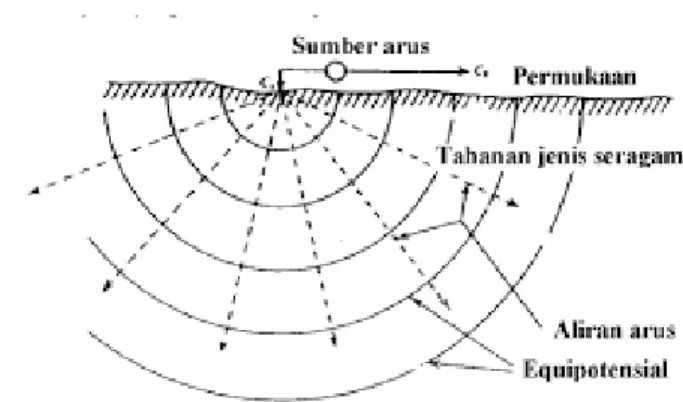 Gambar 2.9 Titik Arus Tunggal di Permukaan (Telford dkk., 1990). 