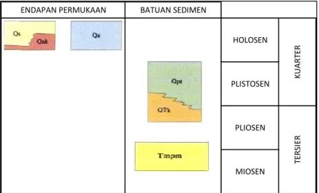 Gambar 2.3 Stratigrafi Daerah Penelitian(Burhan dkk., 1993). 