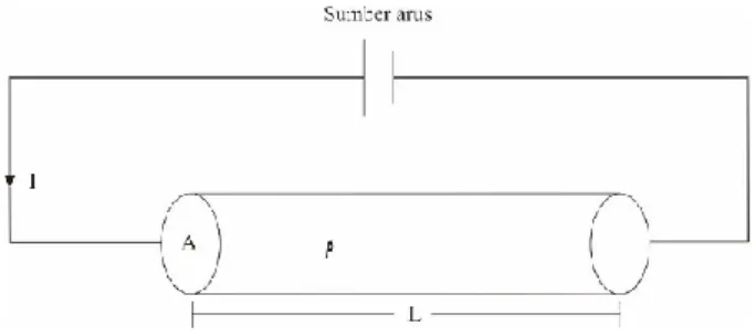 Gambar 2.7 Silinder Konduktor (Nurhidayah, 2013). 
