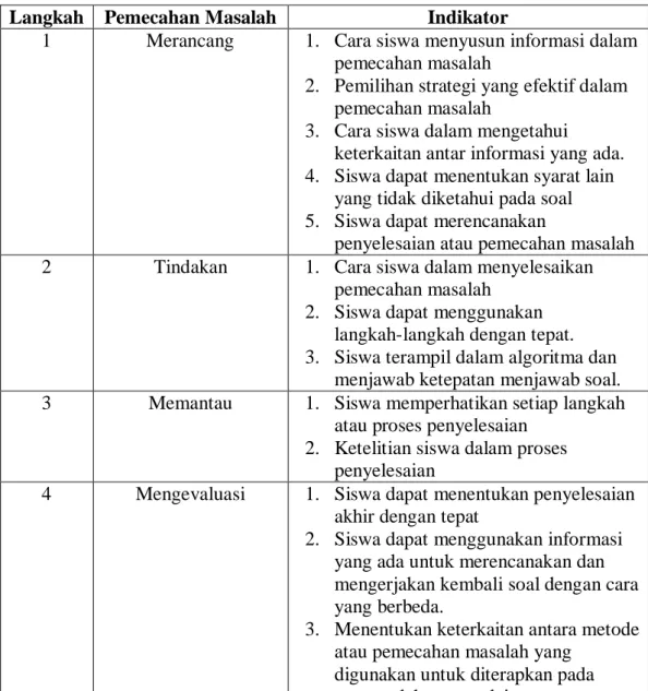 Tabel 1: Indikator Pemecahan Masalah Matematika  Langkah  Pemecahan Masalah  Indikator 