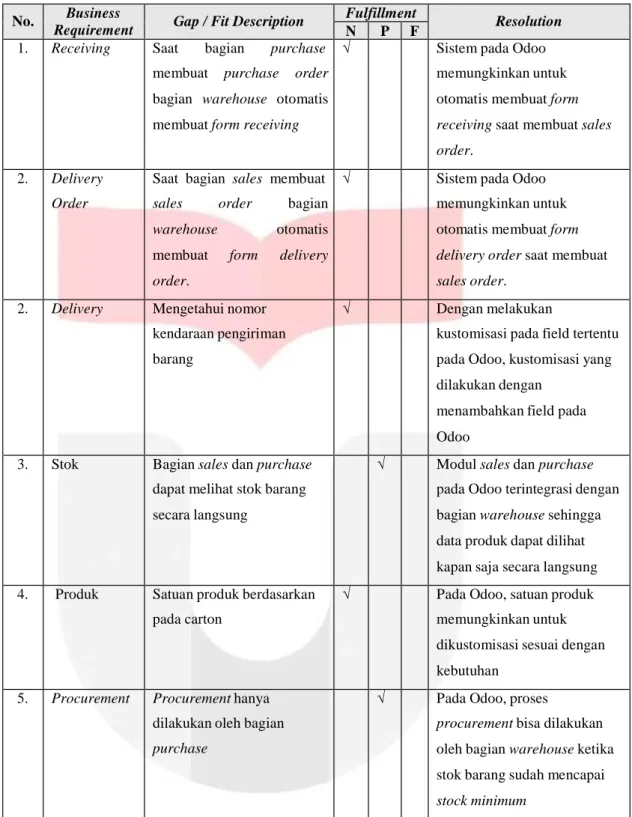 Tabel 1 Tabel Analisis Gap 