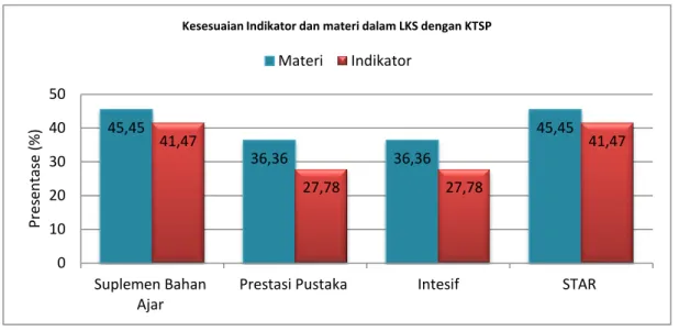 Grafik 1. Kesesuaian indikator dan materi dalam LKS dengan KTSP 