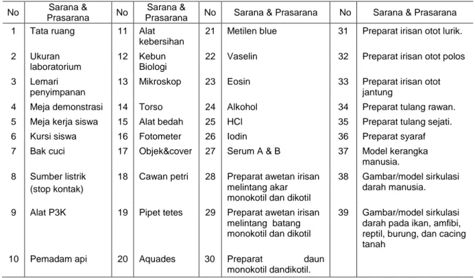 Tabel 2.  Sarana dan Prasarana Laboratorium di SMA Negeri se-Kabupaten Karo 