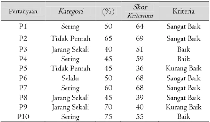 Tabel 9. Hasil Pengamatan Terhadap Pelaksanaan Praktikum  Aspek  Persentase  (%)  Kriteria