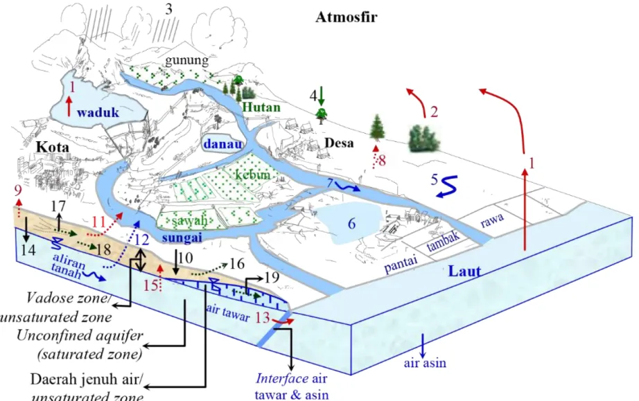 Gambar 1. Proses Perjalanan Air dalam Siklus Hidrologi 