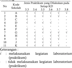 Tabel  2.  Tanggapan  siswa  terhadap  pembelajaran Biologi berbasis laboratorium 