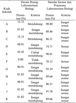 Tabel  5.    Kondisi  desain  ruang  dan  standar  sarana  prasarana  laboratorium  Biologi  di  SMA  Negeri  se-Kabupaten  Semarang  tahun  2013  dalam  mendukung  implementasi  pembelajaran  Biologi berbasis laboratorium 