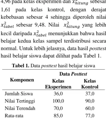 Tabel 1. Data posttest hasil belajar siswa  Komponen  Data Posttest  Kelas  Eksperimen  Kelas  Kontrol  Jumlah Siswa  36,0  37,0  Nilai Tertinggi  100,0  90,0  Nilai Terendah  70,0  60,0  Rata-rata  85,0  77,0  Standar Deviasi  5,8  5,2  Uji Homogenitas  H