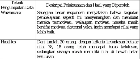 Tabel 3 Hail Analisis Data Siklus ke-2  Teknik 