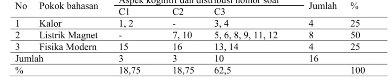 Tabel 3 Distribusi Aspek Ranah Kognitif dan Nomor Soal Kalor, Listrik-Magnet, dan Fisika Modern  No Pokok  bahasan  Aspek kognitif dan distribusi nomor soal  Jumlah % 