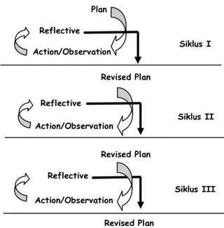 Gambar 2. Siklus PTK  (Kemmis, 1999, dalam  Wardani,IGAK,  UT) 