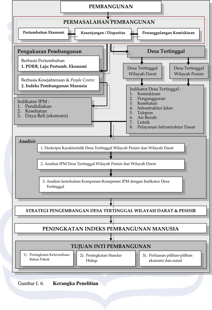 Gambar I. 6.   Kerangka Penelitian Pengukuran Pembangunan Indikator Desa Tertinggal : 1
