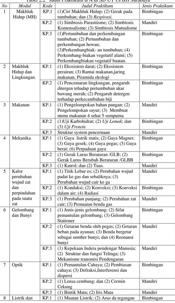 Tabel 2.2   Judul Praktikum IPA di SD UT UPBJJ Surabaya 