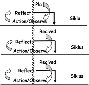 Gambar 2. Siklus PTK  (Kemmis, 1999,  dalam Wardani,IGAK,  UT)  Menurut  Kemmis  langkah-langkah  tersebut  dapat  divisualisasikan  seperti  pada  gambar  1